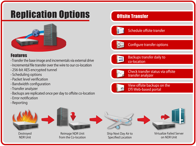 NDR Replication NDR-replication - Transfer Images and Incremental Backups via External Drive, Incremental File Transfer Over the Wire to Co-Location, 256-bit AES Encrypted Tunnel, Packet Level Verification, Transfer Analyzer, Backups Replicated Once a day to Off-Site Co-Location, Error Notification and Reporting.