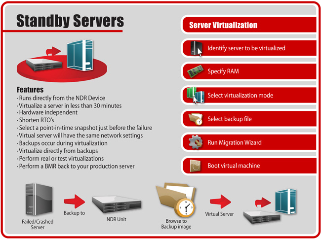 NDR Virtualization NDR-stand by servers - Server Virtualization, Run from Backup Devices, Virtualize Server in 30 Minutes, Hardware Independent, Shorten RTO's, Point-in-Time Snapshot Before Failure, Backup even During Virtualization, Virtualize Directly From Backup, BMR back to Production Server